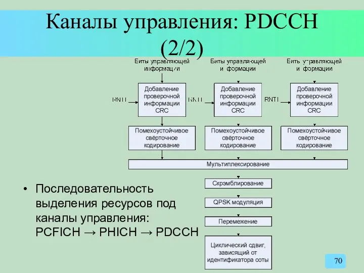 Каналы управления: PDCCH (2/2) Последовательность выделения ресурсов под каналы управления: PCFICH → PHICH → PDCCH