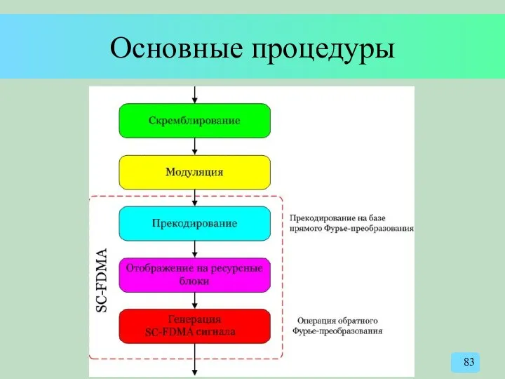 Основные процедуры