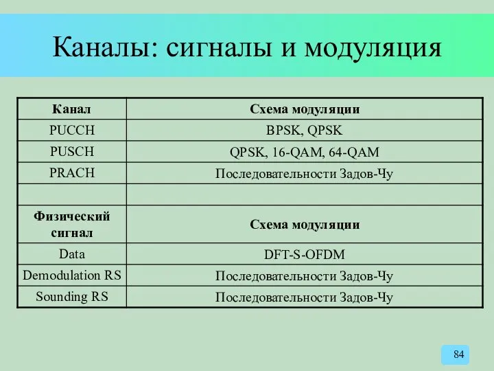 Каналы: сигналы и модуляция