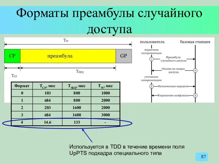 Форматы преамбулы случайного доступа Используется в TDD в течение времени поля UpPTS подкадра специального типа