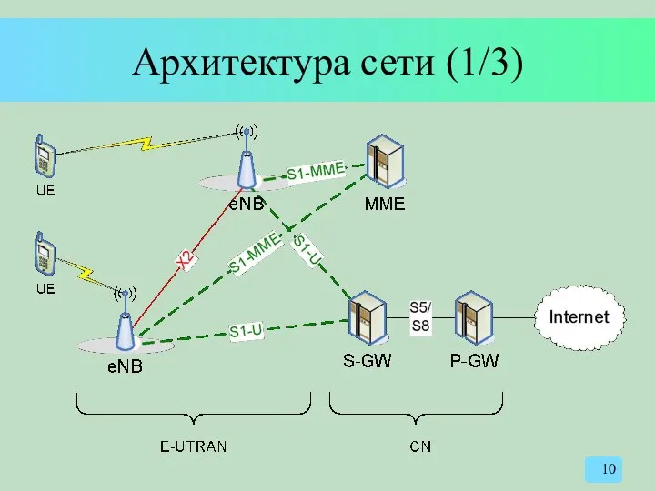 Архитектура сети (1/3)