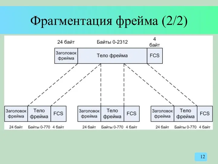 Фрагментация фрейма (2/2)