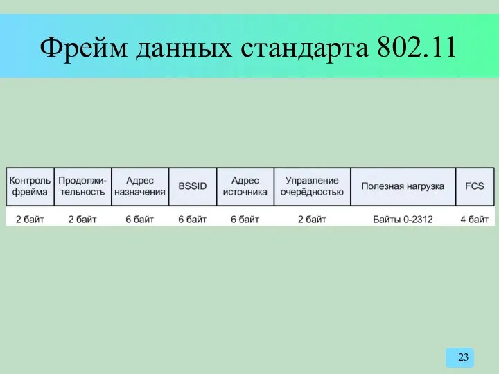 Фрейм данных стандарта 802.11