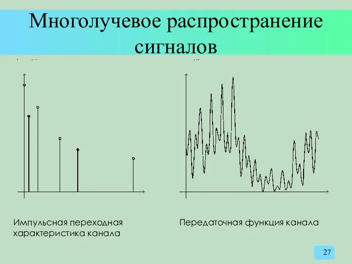 Многолучевое распространение сигналов Импульсная переходная характеристика канала Передаточная функция канала