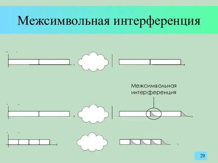 Межсимвольная интерференция Межсимвольная интерференция