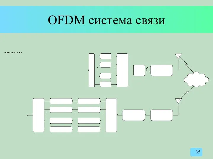 OFDM система связи