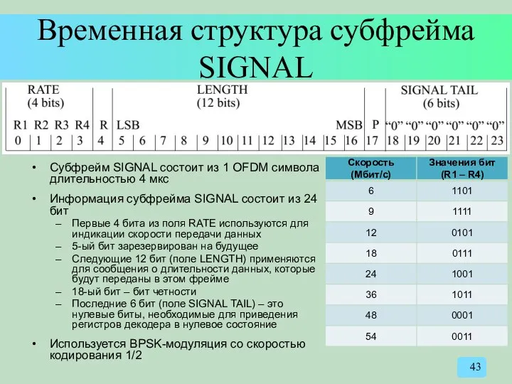 Временная структура субфрейма SIGNAL Субфрейм SIGNAL состоит из 1 OFDM символа