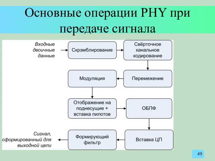 Основные операции PHY при передаче сигнала