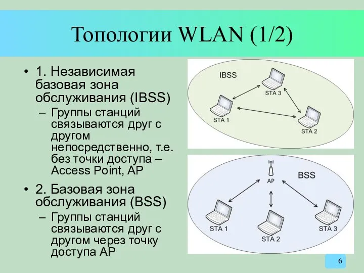 Топологии WLAN (1/2) 1. Независимая базовая зона обслуживания (IBSS) Группы станций