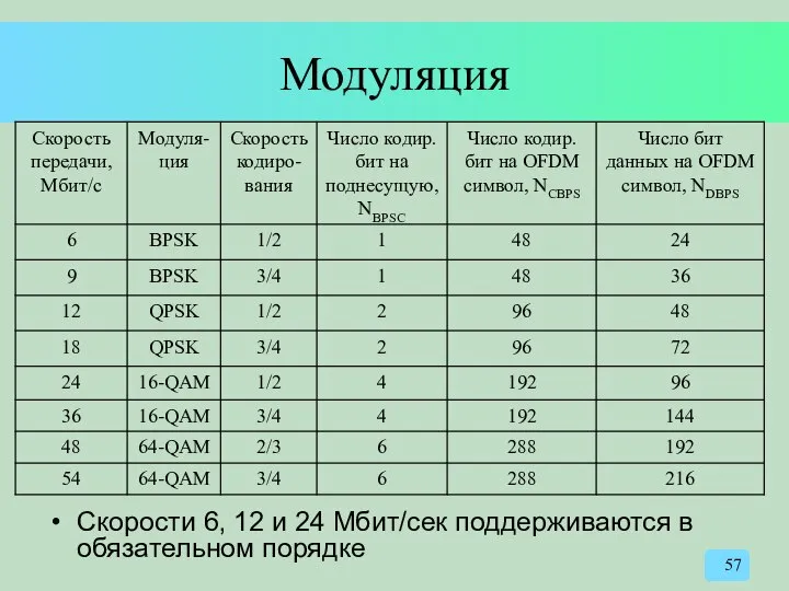 Модуляция Скорости 6, 12 и 24 Мбит/сек поддерживаются в обязательном порядке