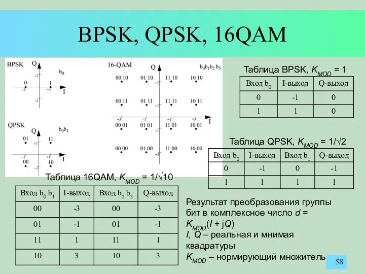 BPSK, QPSK, 16QAM Таблица BPSK, KMOD = 1 Таблица QPSK, KMOD