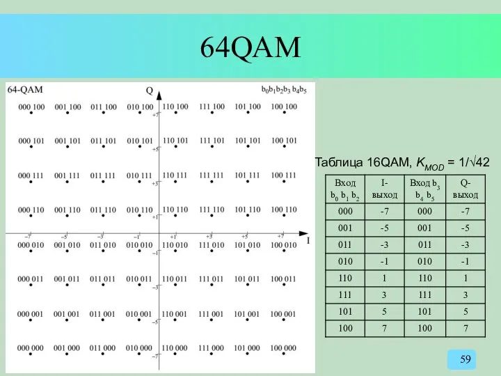 64QAM Таблица 16QAM, KMOD = 1/√42