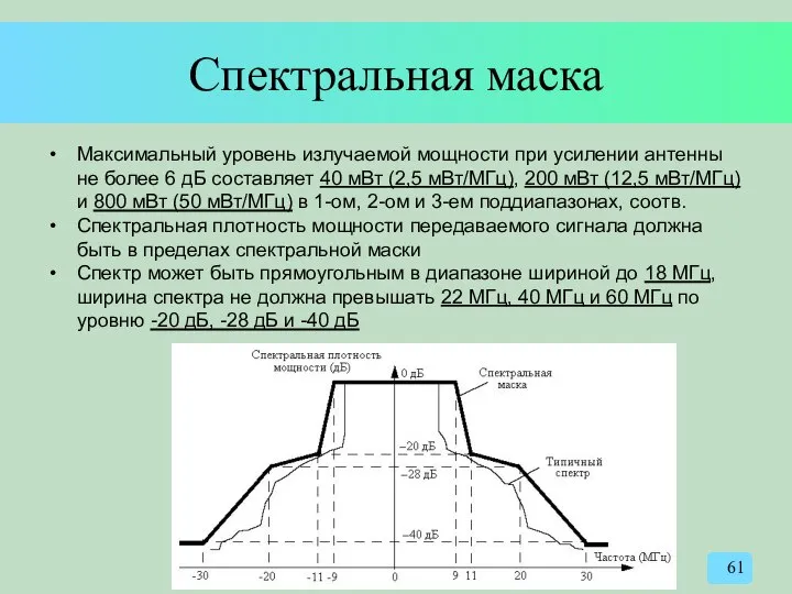 Спектральная маска Максимальный уровень излучаемой мощности при усилении антенны не более