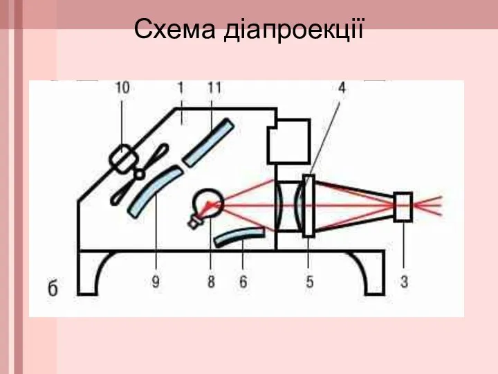 Схема діапроекції