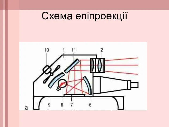 Схема епіпроекції