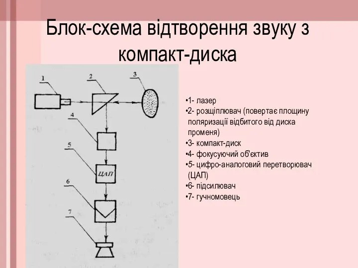 Блок-схема відтворення звуку з компакт-диска 1- лазер 2- розщіплювач (повертає площину