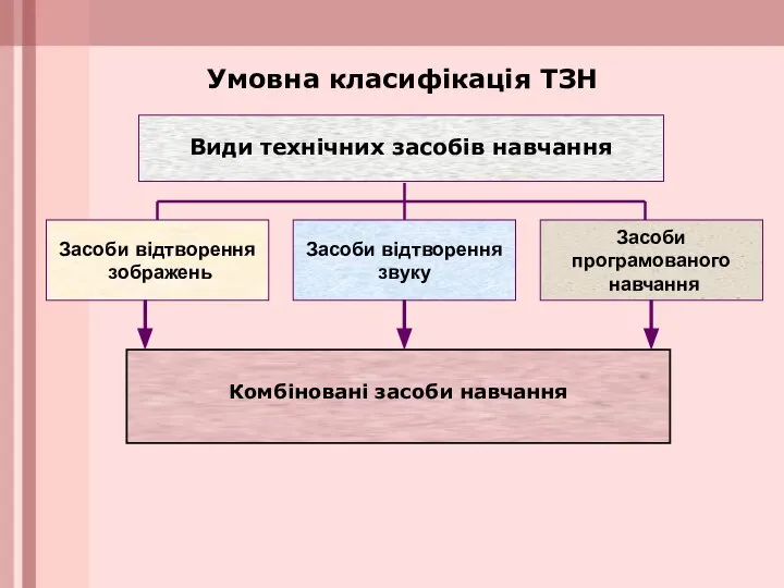 Умовна класифікація ТЗН Види технічних засобів навчання Засоби програмованого навчання Засоби