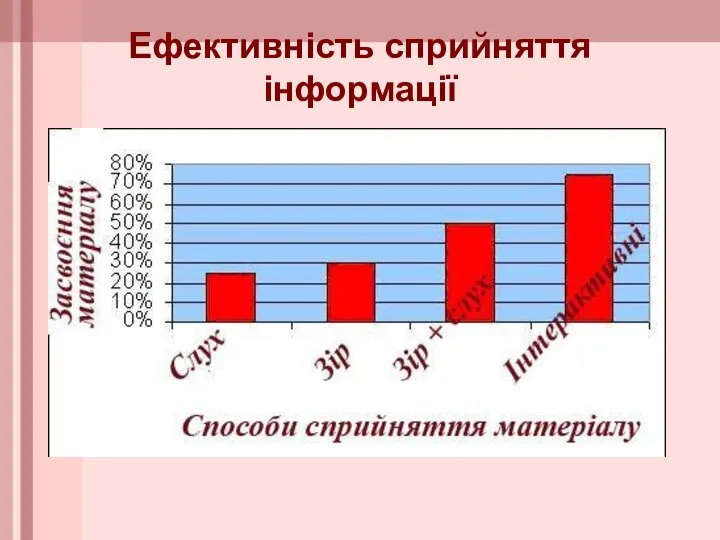 Ефективність сприйняття інформації