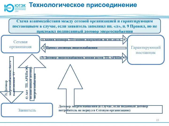 Сетевая организация Заявитель Гарантирующий поставщик Договор энергоснабжения (в случае, если поданный