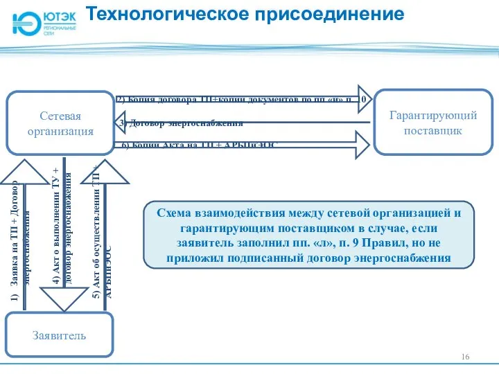 Сетевая организация Заявитель Гарантирующий поставщик 6) Копии Акта на ТП +