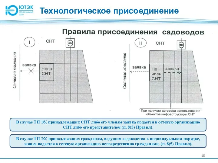 Технологическое присоединение В случае ТП ЭУ, принадлежащих СНТ либо его членам