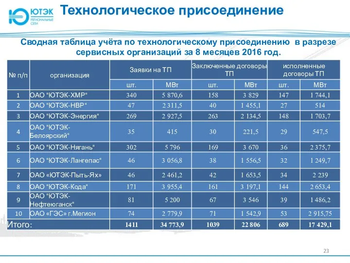 Технологическое присоединение Сводная таблица учёта по технологическому присоединению в разрезе сервисных