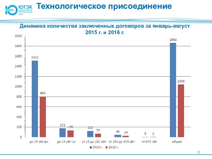 Технологическое присоединение Динамика количества заключенных договоров за январь-август 2015 г. и 2016 г.