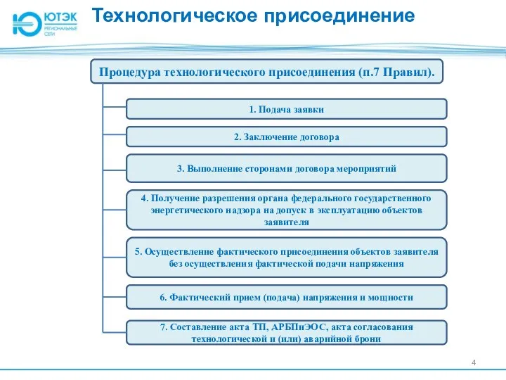 Технологическое присоединение Процедура технологического присоединения (п.7 Правил). 1. Подача заявки 2.