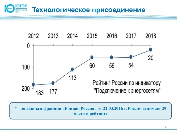 Технологическое присоединение * - по данным фракции «Единая Россия» от 22.03.2016