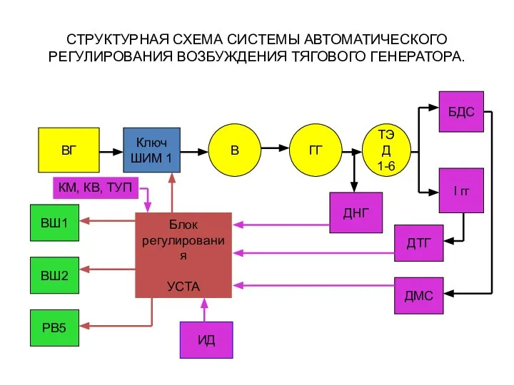 СТРУКТУРНАЯ СХЕМА СИСТЕМЫ АВТОМАТИЧЕСКОГО РЕГУЛИРОВАНИЯ ВОЗБУЖДЕНИЯ ТЯГОВОГО ГЕНЕРАТОРА. ВГ Ключ ШИМ