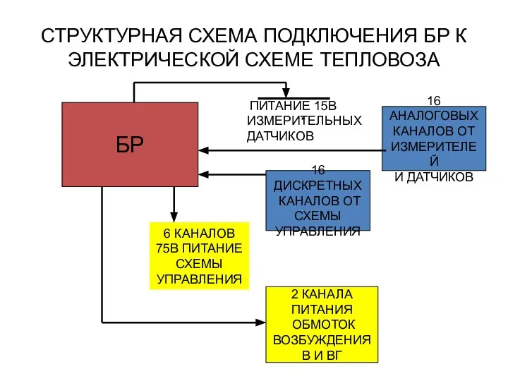 СТРУКТУРНАЯ СХЕМА ПОДКЛЮЧЕНИЯ БР К ЭЛЕКТРИЧЕСКОЙ СХЕМЕ ТЕПЛОВОЗА 16 ДИСКРЕТНЫХ КАНАЛОВ