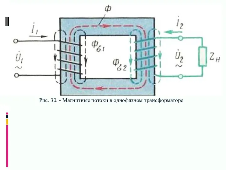 Рис. 30. - Магнитные потоки в однофазном трансформаторе