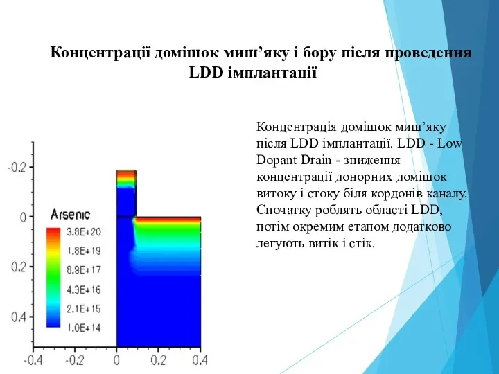 Концентрації домішок миш’яку і бору після проведення LDD імплантації Концентрація домішок