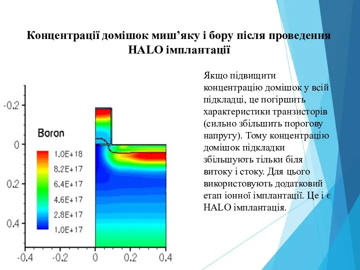 Концентрації домішок миш’яку і бору після проведення HALO імплантації Якщо підвищити