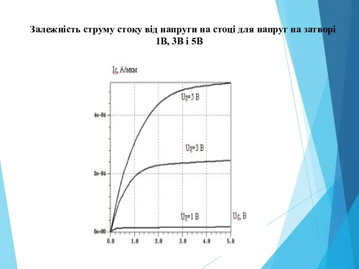 Залежність струму стоку від напруги на стоці для напруг на затворі 1В, 3В і 5В