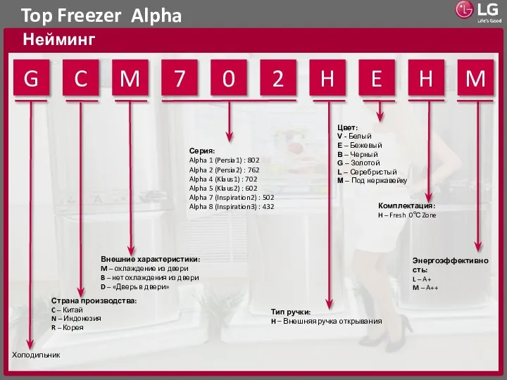 Top Freezer Alpha Нейминг Страна производства: C – Китай N –