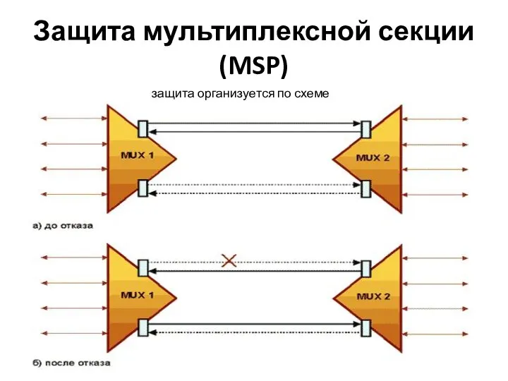 Защита мультиплексной секции (MSP) защита организуется по схеме «1+1»