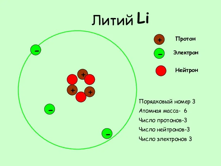 Литий + - + Протон - Электрон + - Нейтрон -