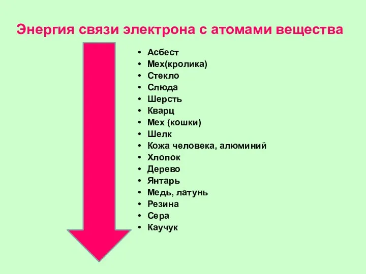 Энергия связи электрона с атомами вещества Асбест Мех(кролика) Стекло Слюда Шерсть