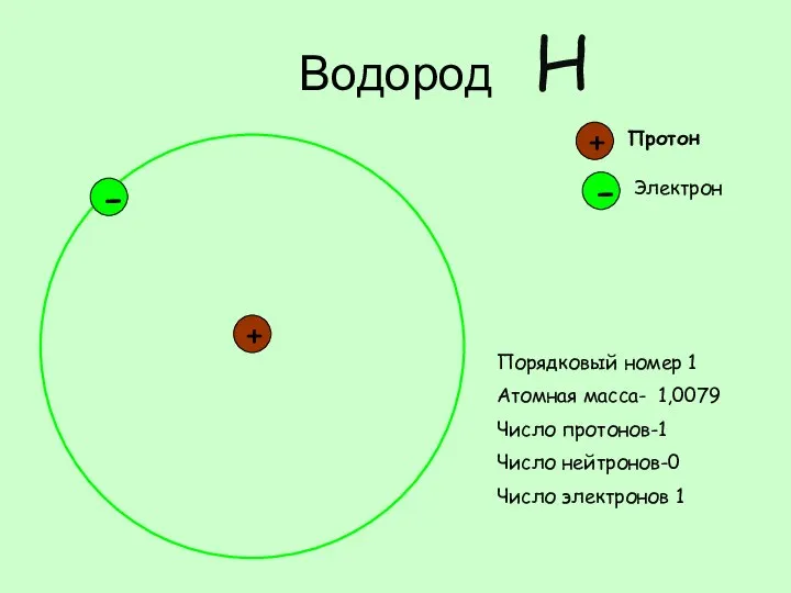 Водород + - + Протон - Электрон H Порядковый номер 1