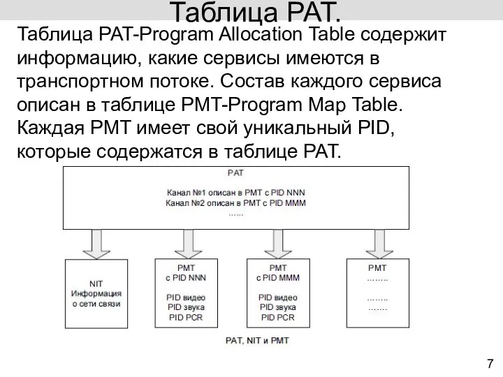 7 Таблица PAT. Таблица PAT-Program Allocation Table содержит информацию, какие сервисы