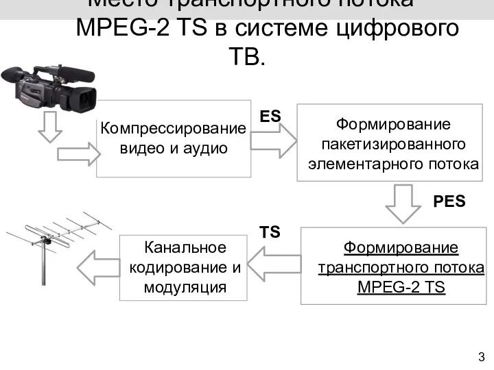 3 Место транспортного потока MPEG-2 TS в системе цифрового ТВ. К