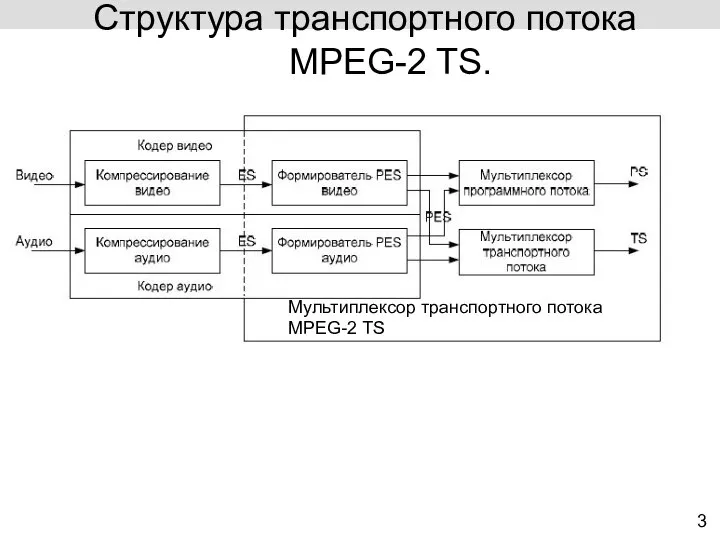 3 Структура транспортного потока MPEG-2 TS. Мультиплексор транспортного потока MPEG-2 TS