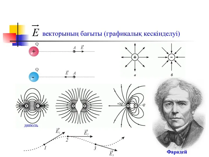 векторының бағыты (графикалық кескінделуі) диполь Фарадей