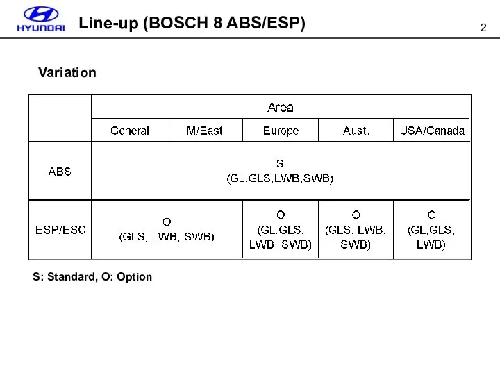 Variation Line-up (BOSCH 8 ABS/ESP) S: Standard, O: Option