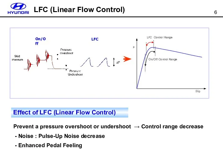 Prevent a pressure overshoot or undershoot → Control range decrease -