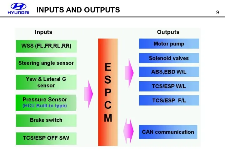 INPUTS AND OUTPUTS