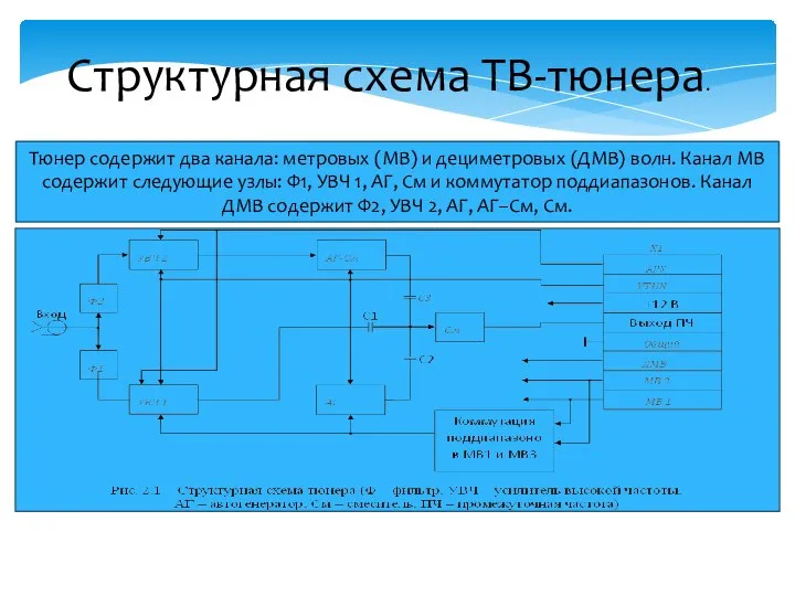 Тюнер содержит два канала: метровых (МВ) и дециметровых (ДМВ) волн. Канал