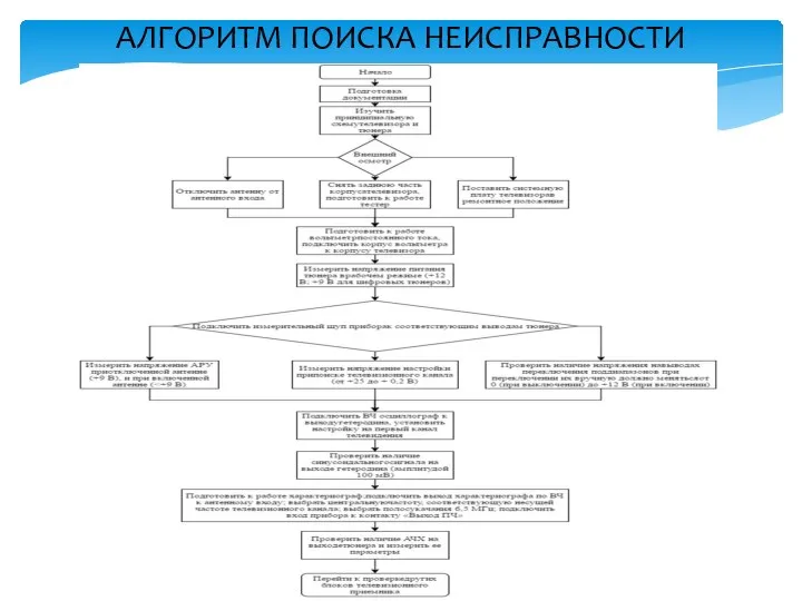 АЛГОРИТМ ПОИСКА НЕИСПРАВНОСТИ