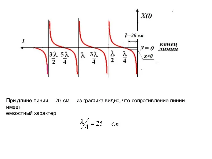 При длине линии 20 см из графика видно, что сопротивление линии имеет емкостный характер
